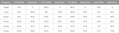 Environmental aging of reinforced polymer composite radome: reliability and performance investigation